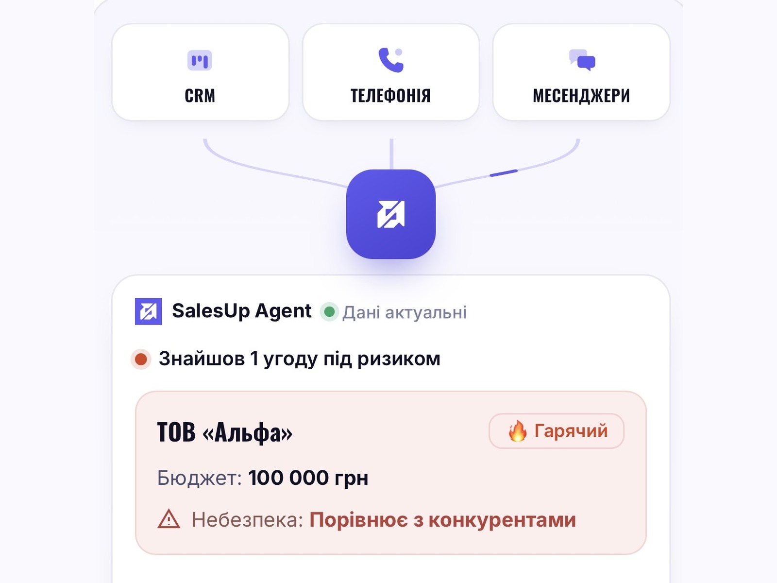 Схема SalesUp Agent: CRM, телефонія та месенджери зводяться в одного агента, який знаходить угоду під ризиком